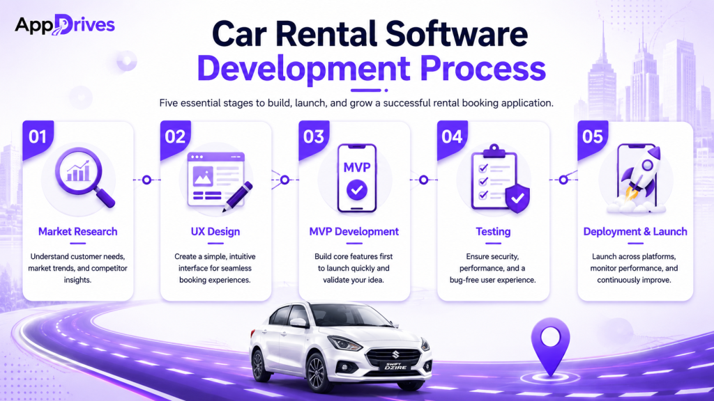 Car Rental App Development Process
