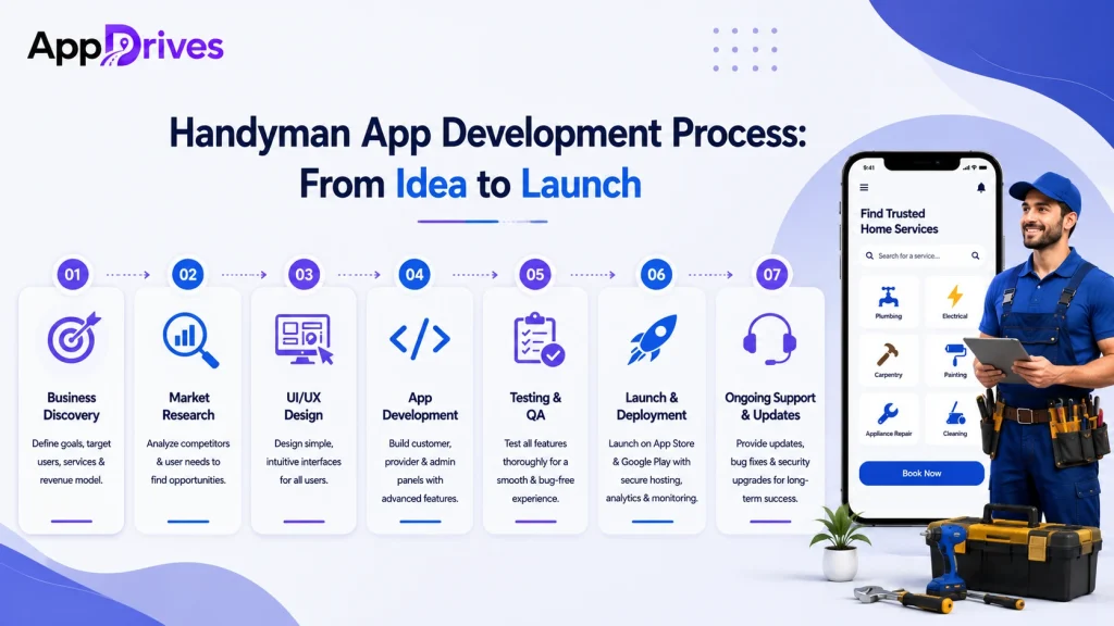 Handyman App Development Process: From Idea to Launch