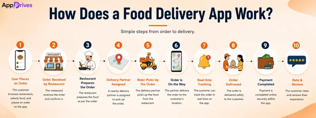 How Does Food Delivery App Work
